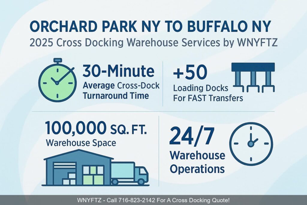 ORCHARD-PARK-NY-TO-BUFFALO-NY-2025-Cross-Docking-Warehouse-Services-by-WNYFTZ
