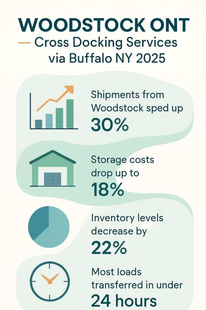WOODSTOCK ONT - Cross Docking Services via Buffalo NY